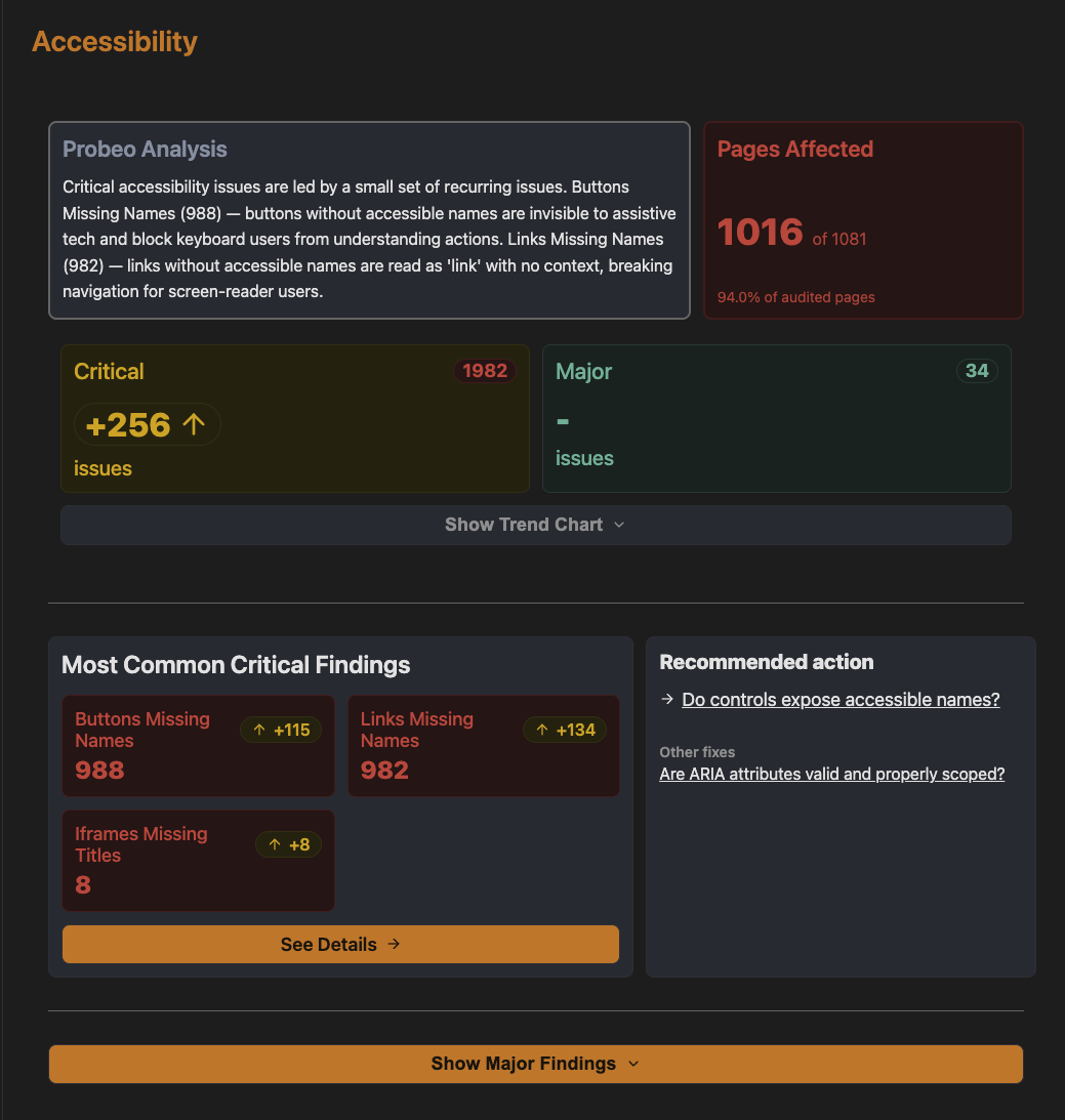 Probeo accessibility analysis showing WCAG violations, pages affected, and recommended fixes