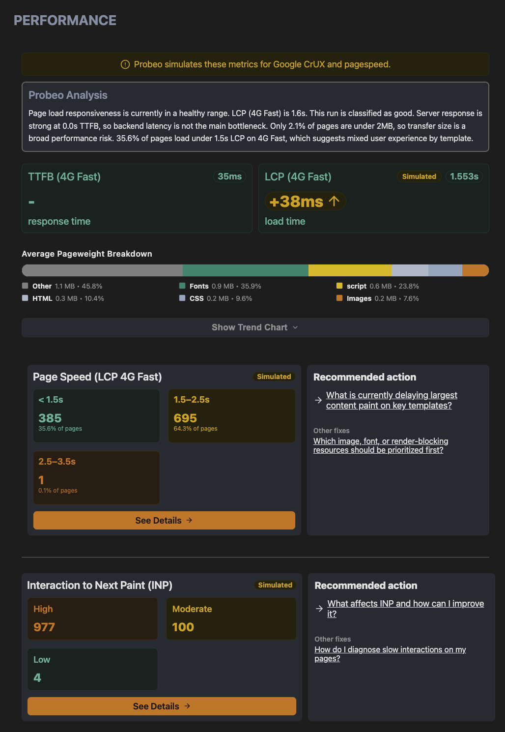 Probeo performance analysis showing TTFB, LCP, page weight breakdown, and Core Web Vitals risk assessment